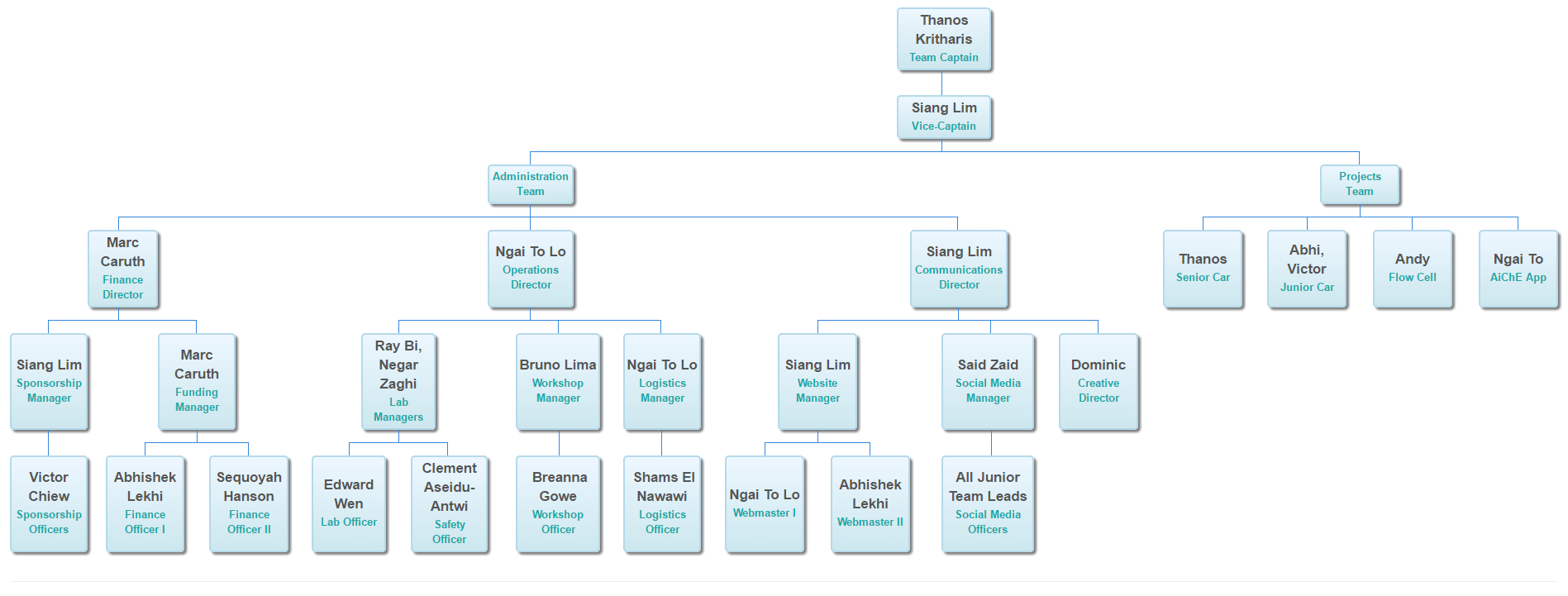 Orgchart